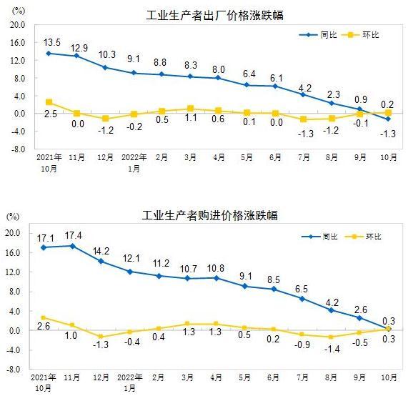 國家統計局：10月份PPI同比下降1.3% 環(huán)比上漲0.2%
