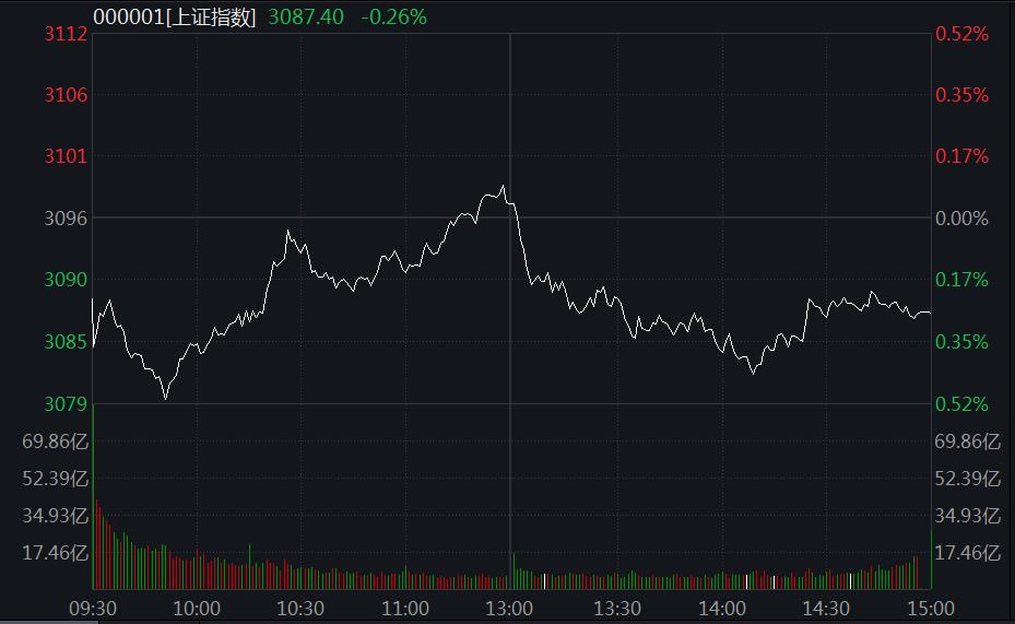 A股弱勢(shì)震蕩：教育、汽車股領(lǐng)跌，血氧儀概念火了！