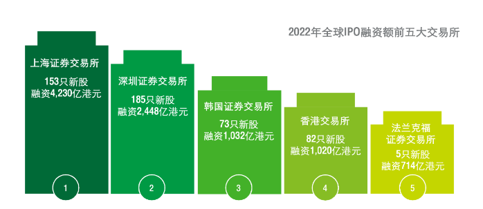 企業(yè)都說(shuō)想上市，富途安逸位列港股IPO承銷(xiāo)商數(shù)量榜首背后的答卷