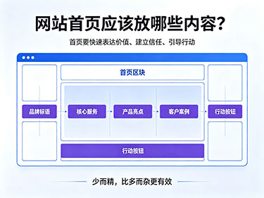 網(wǎng)站首頁應(yīng)放內(nèi)容