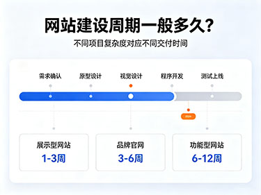 網(wǎng)站建設(shè)周期