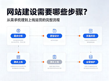 網(wǎng)站建設(shè)步驟