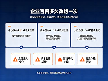 企業(yè)官網(wǎng)多久改版一次