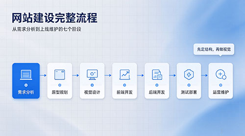 網(wǎng)站建設(shè)完整流程